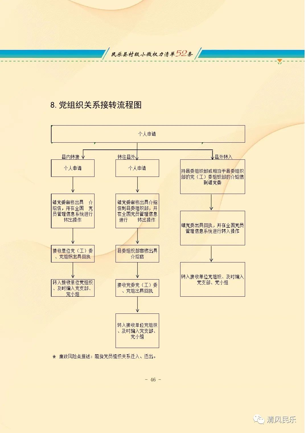 民乐县村级小微权力清单流程图