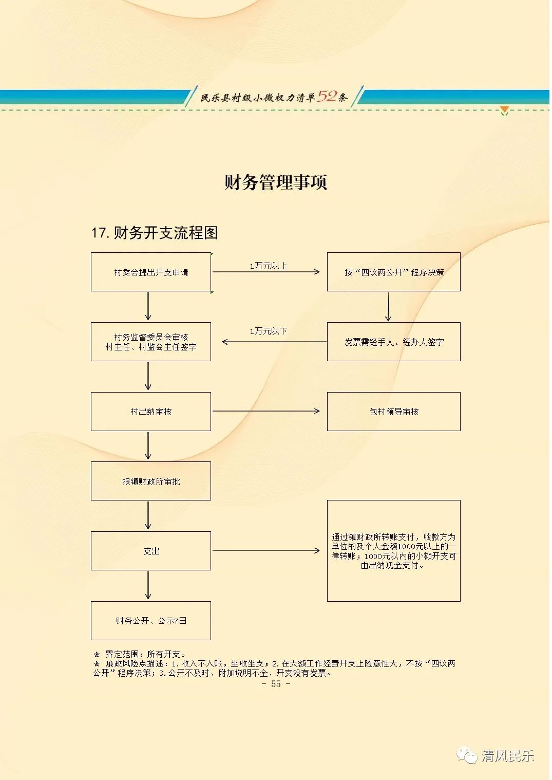 民乐县村级小微权力清单流程图