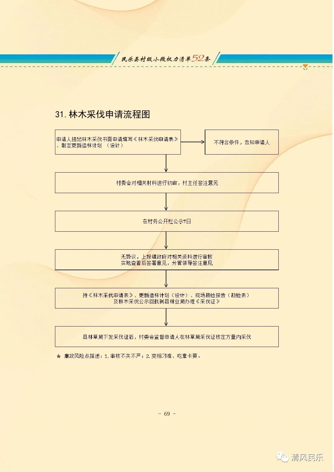 民乐县村级小微权力清单流程图