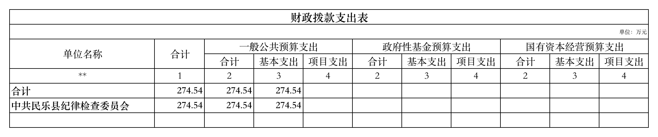 2019年部门预算公开表-财政拨款支出表