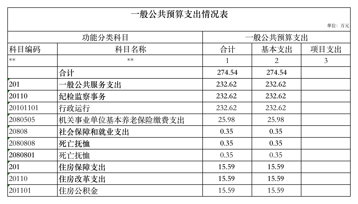 2019年部门预算公开表-一般公共预算支出情况表