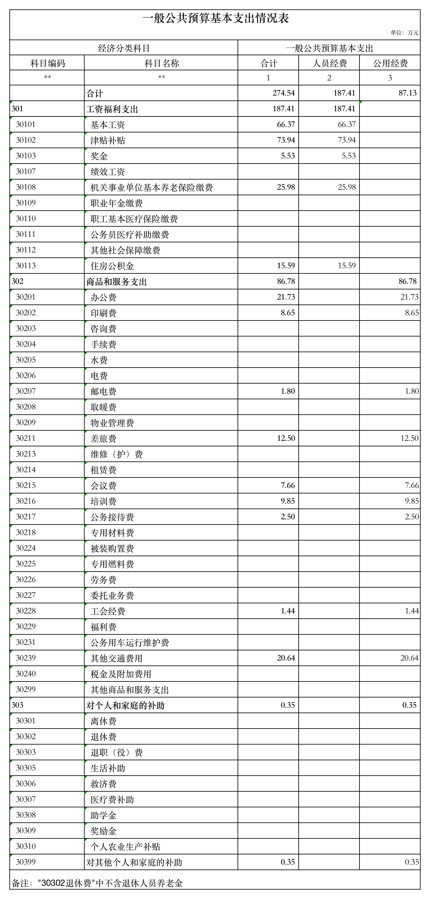 2019年部门预算公开表-一般公共预算基本支出情况表