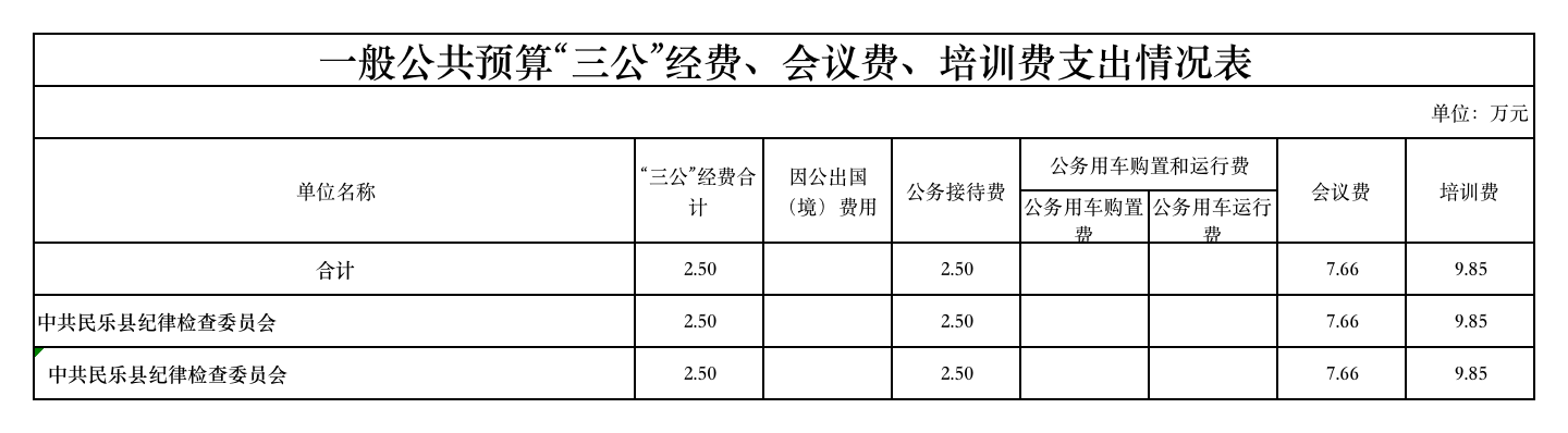 2019年部门预算公开表-一般公共预算“三公”经费、会议费、培训费支出情况表