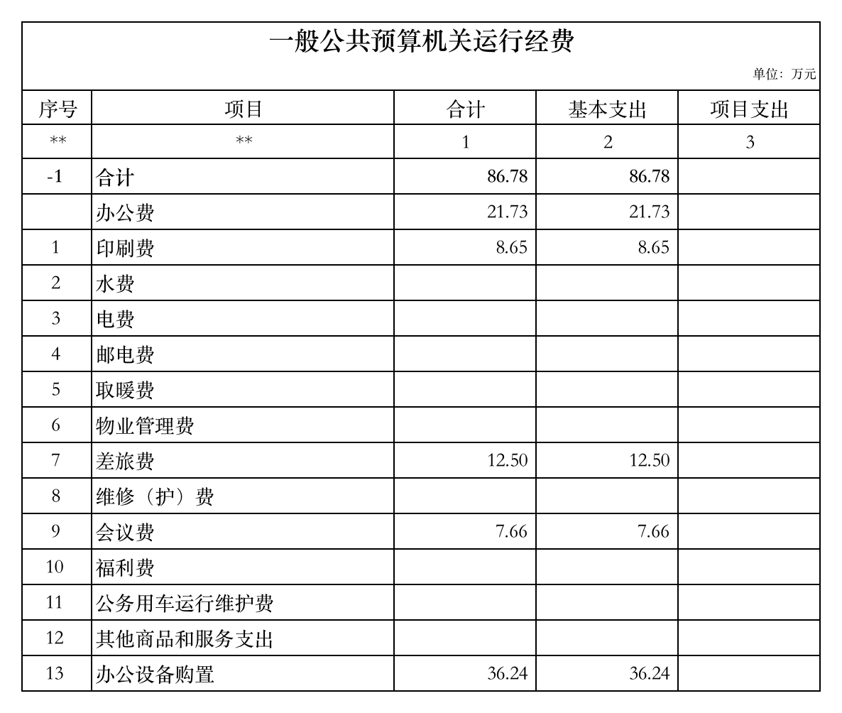 2019年部门预算公开表-一般公共预算机关运行经费