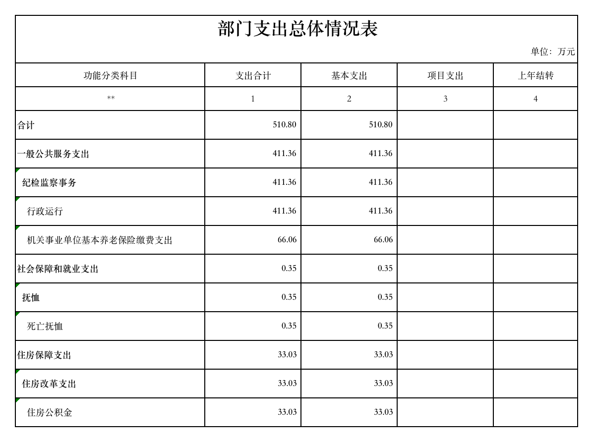 2020年部门预算公开表-部门支出总体情况表