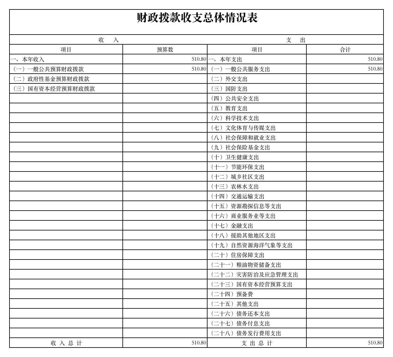 2020年部门预算公开表-财政拨款收支总体情况表