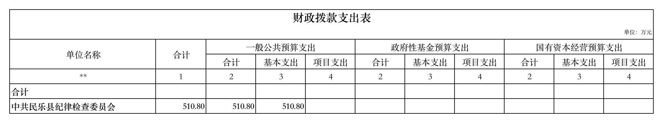 2020年部门预算公开表-财政拨款支出表