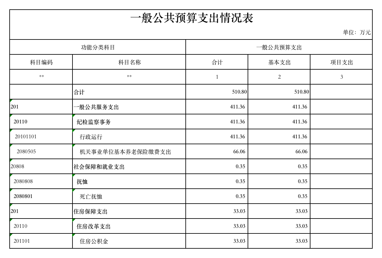 2019年部门预算公开表-一般公共预算支出情况表