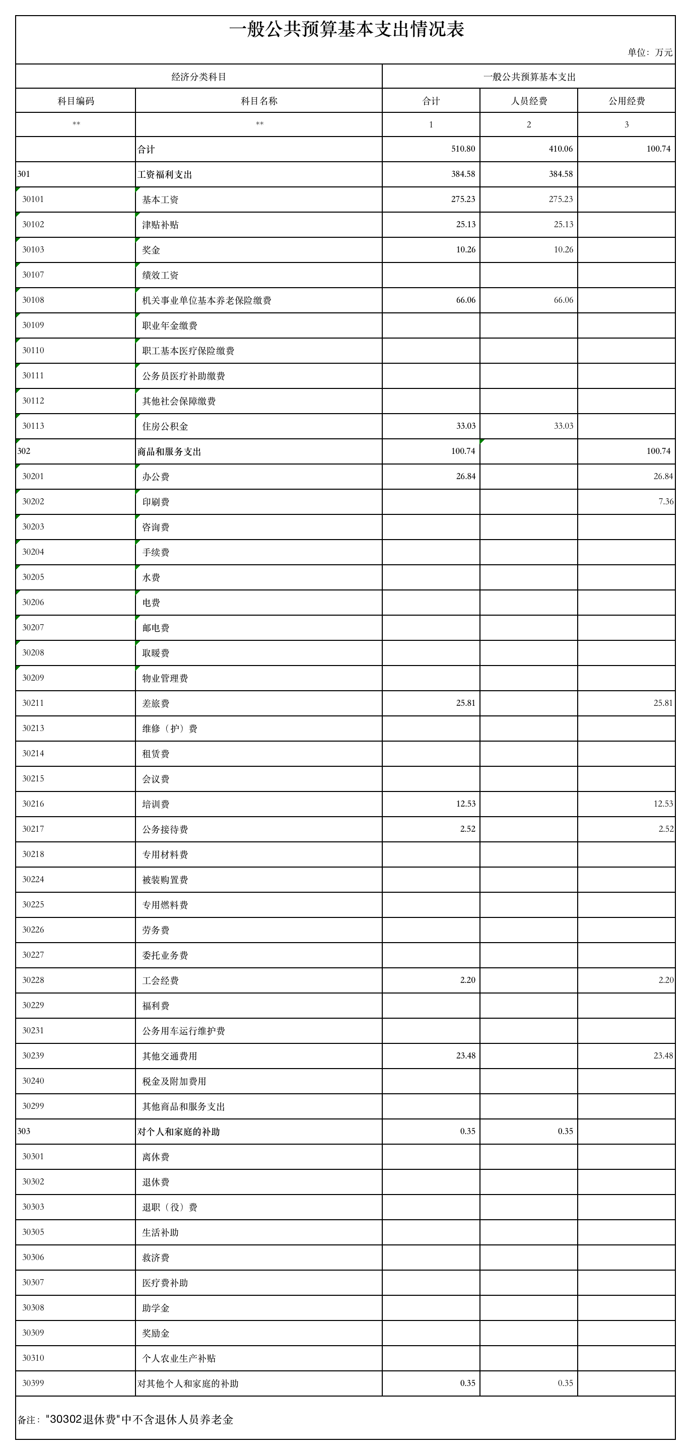 2019年部门预算公开表-一般公共预算基本支出情况表