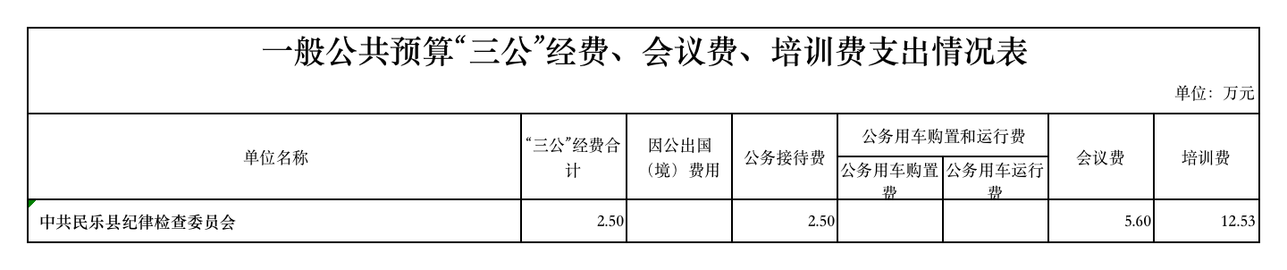 2019年部门预算公开表-一般公共预算“三公”经费、会议费、培训费支出情况表