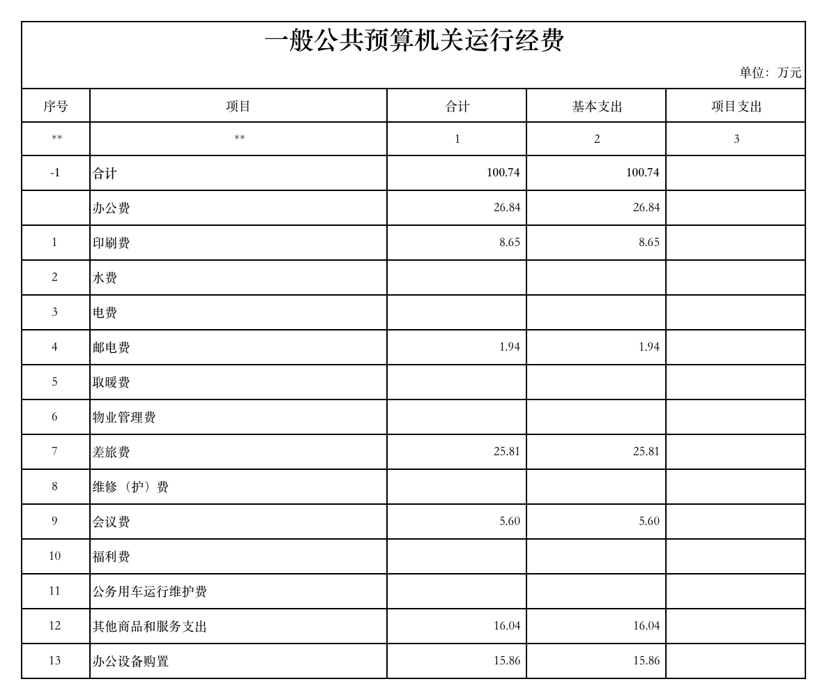 2019年部门预算公开表-一般公共预算机关运行经费