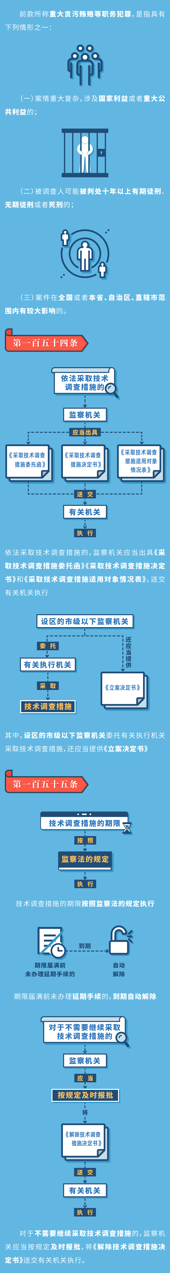 图解监察法实施条例丨监察机关采取技术调查措施 有哪些注意事项