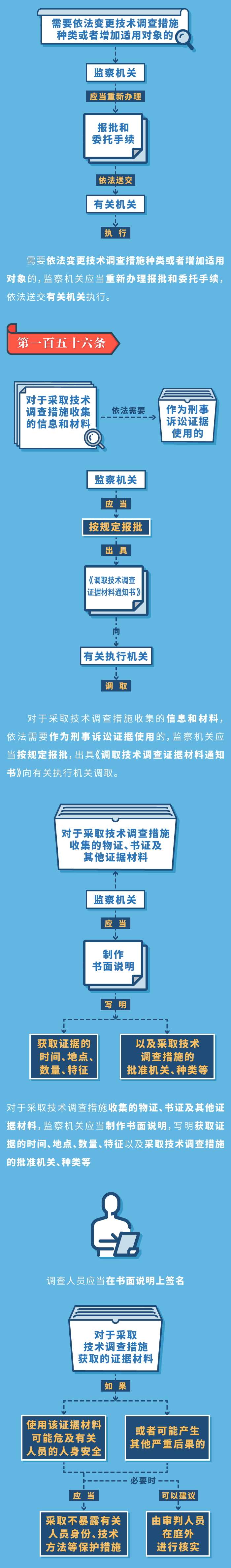 图解监察法实施条例丨监察机关采取技术调查措施 有哪些注意事项