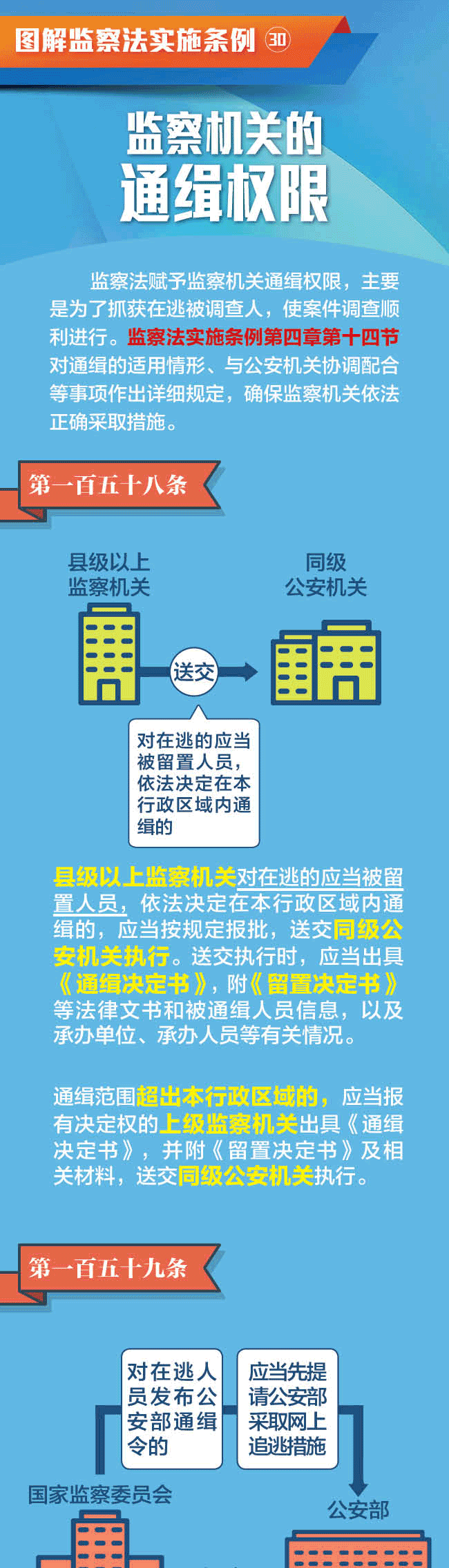 图解监察法实施条例丨监察机关的通缉权限