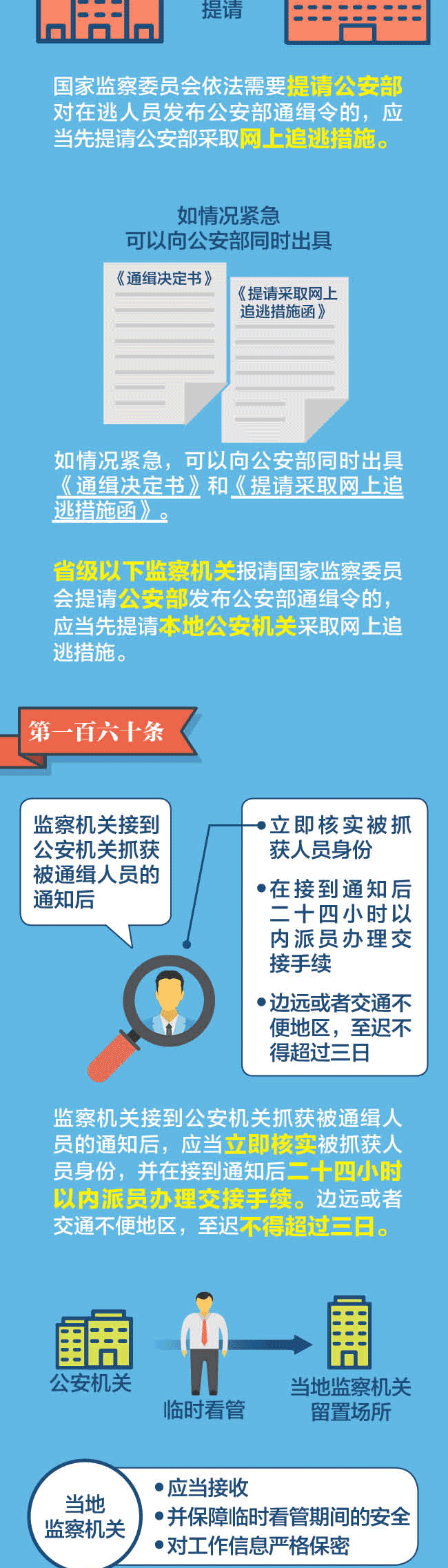 图解监察法实施条例丨监察机关的通缉权限