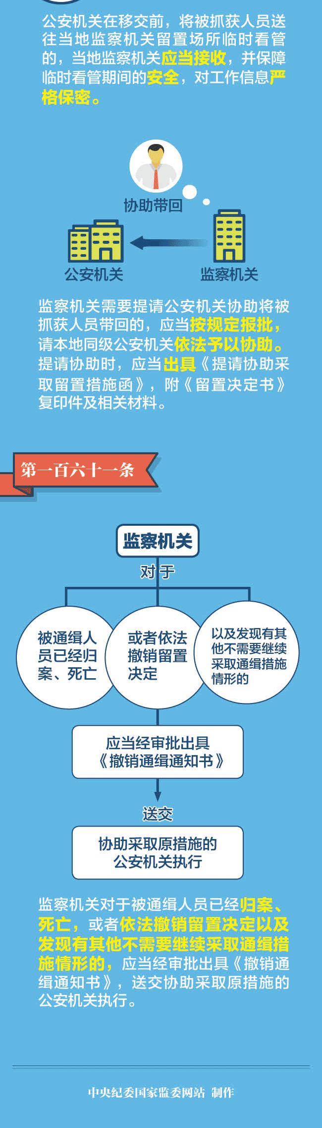 图解监察法实施条例丨监察机关的通缉权限
