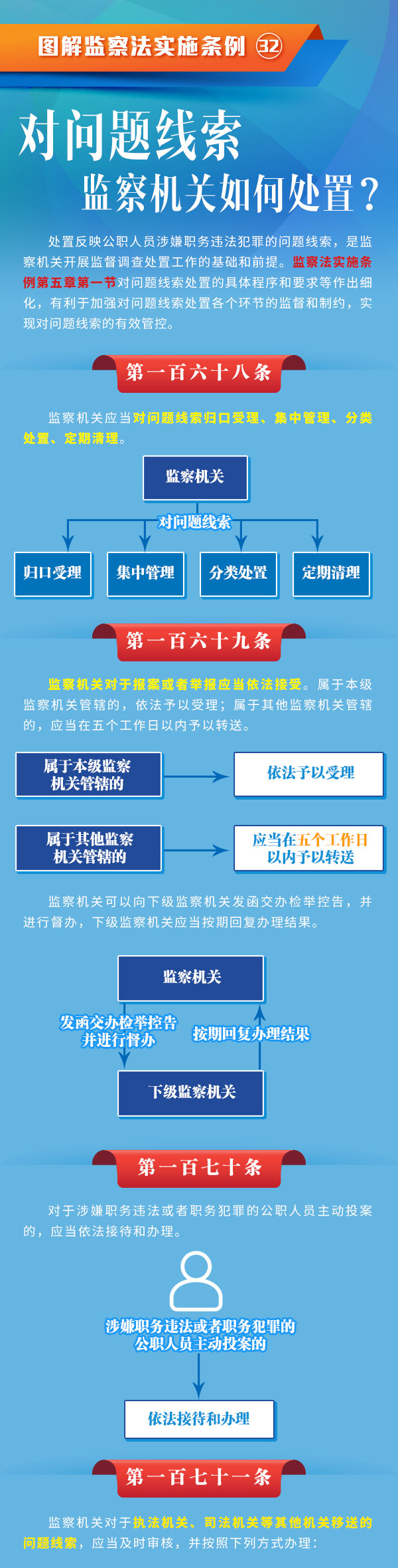 图解监察法实施条例丨对问题线索监察机关如何处置