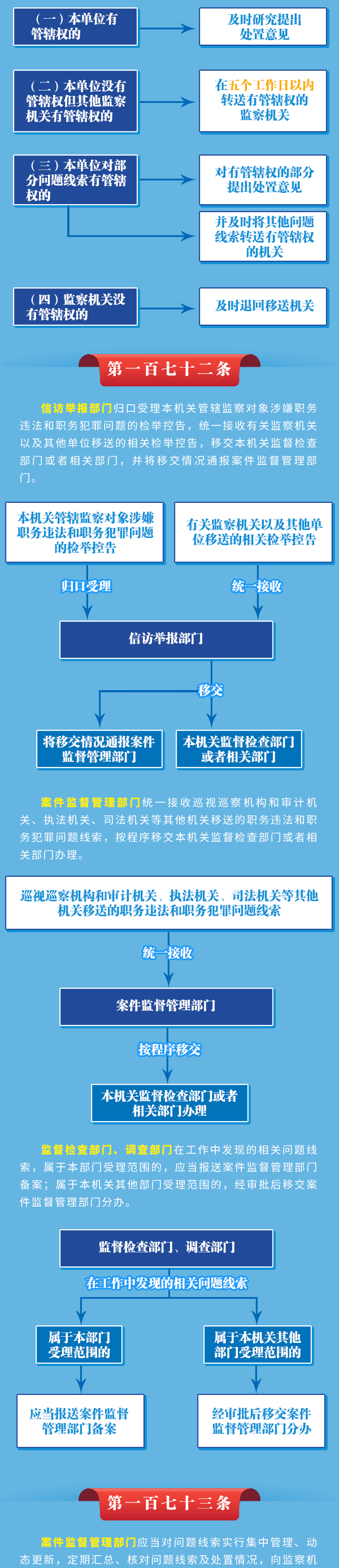 图解监察法实施条例丨对问题线索监察机关如何处置