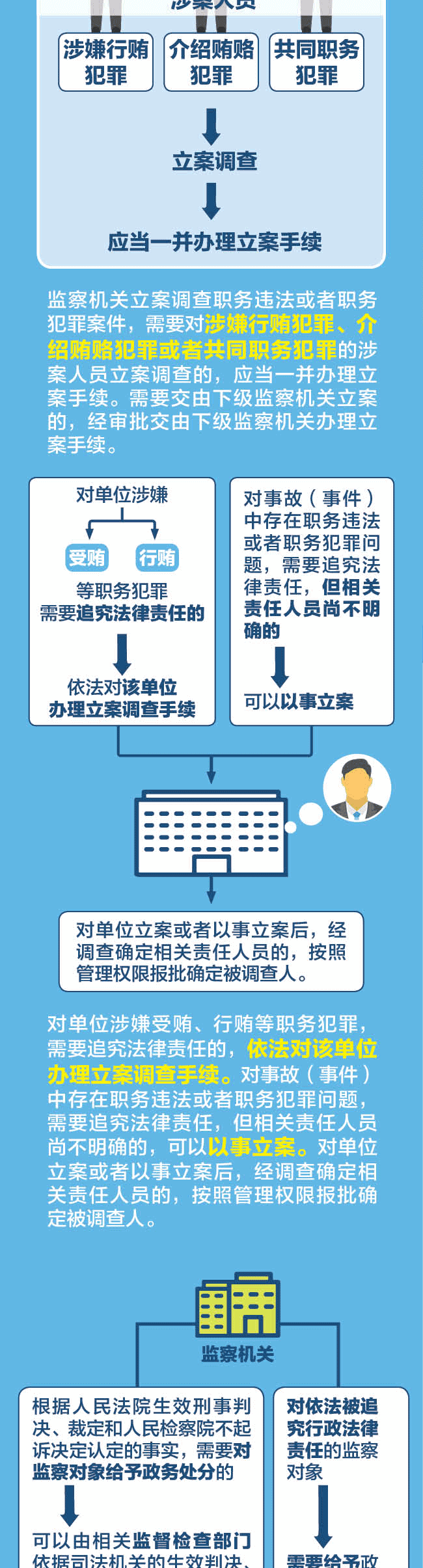 图解监察法实施条例|监察机关如何立案？