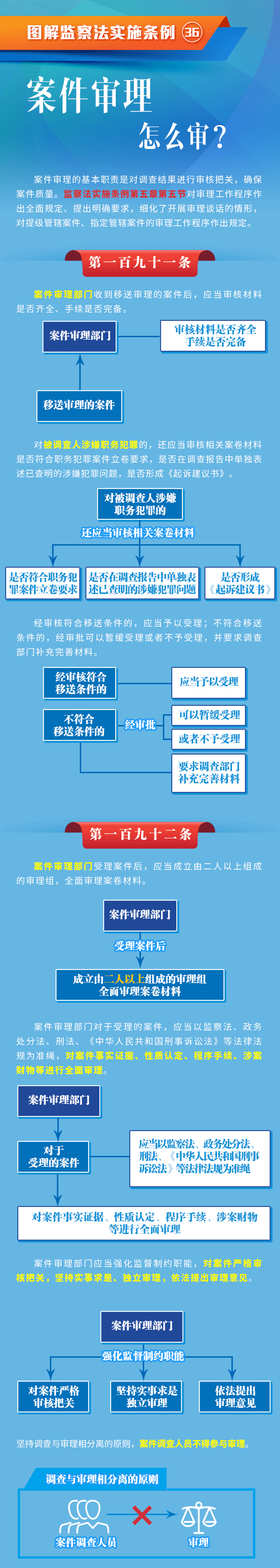 图解监察法实施条例|案件审理怎么审