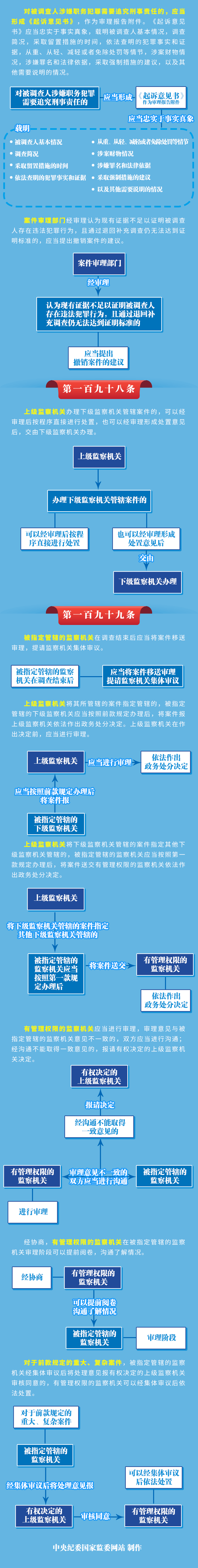 图解监察法实施条例|案件审理怎么审