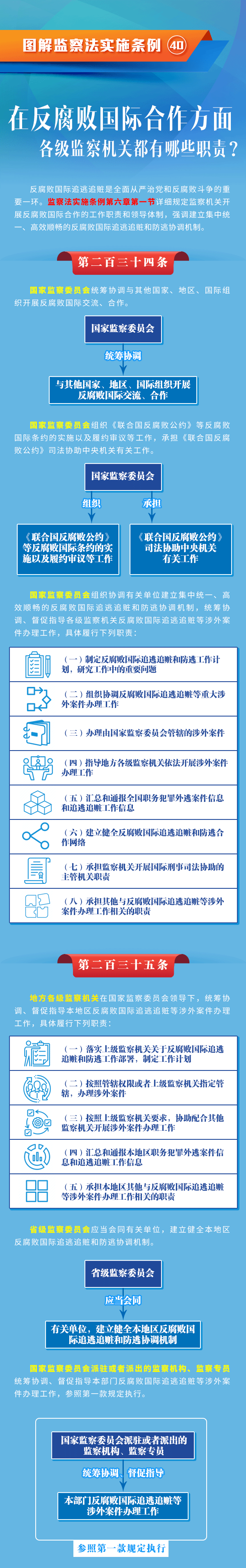 图解监察法实施条例丨在反腐败国际合作方面各级监察机关都有哪些职责