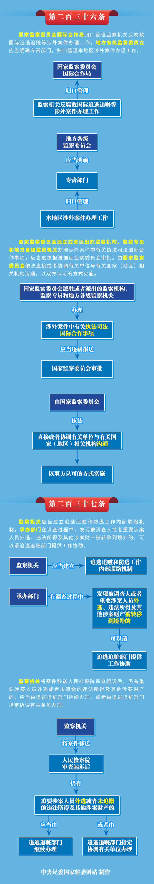 图解监察法实施条例丨在反腐败国际合作方面各级监察机关都有哪些职责