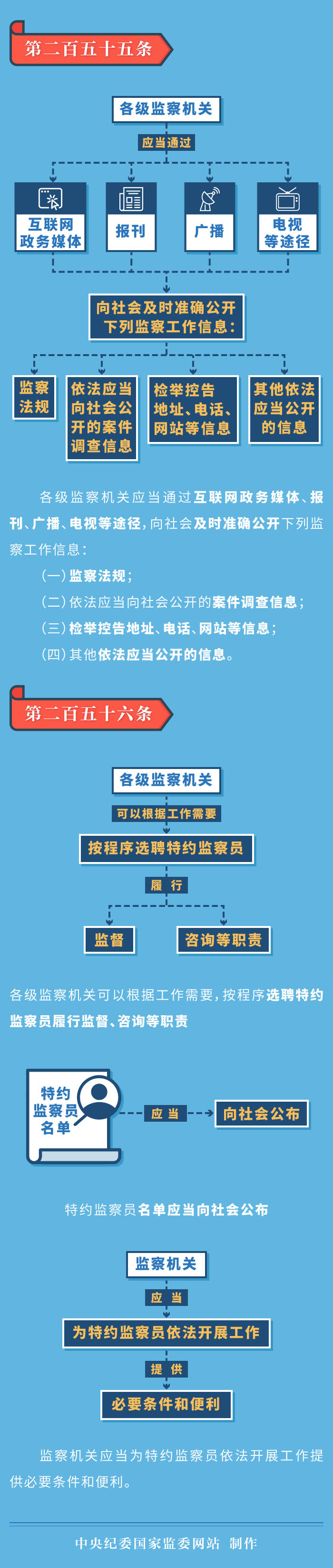 图解监察法实施条例丨监察机关接受哪些监督