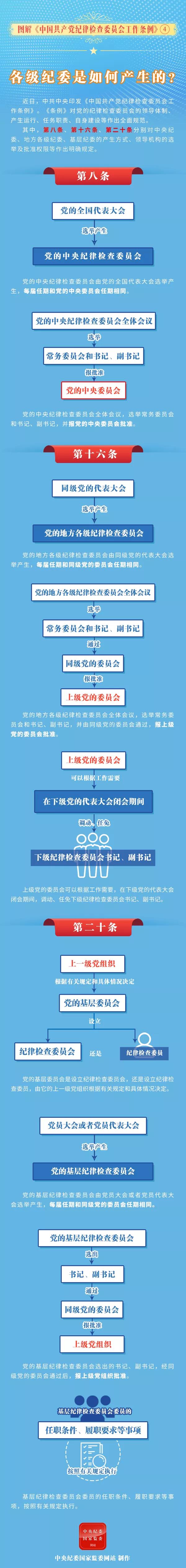 图解中国共产党纪律检查委员会工作条例  各级纪委是如何产生的