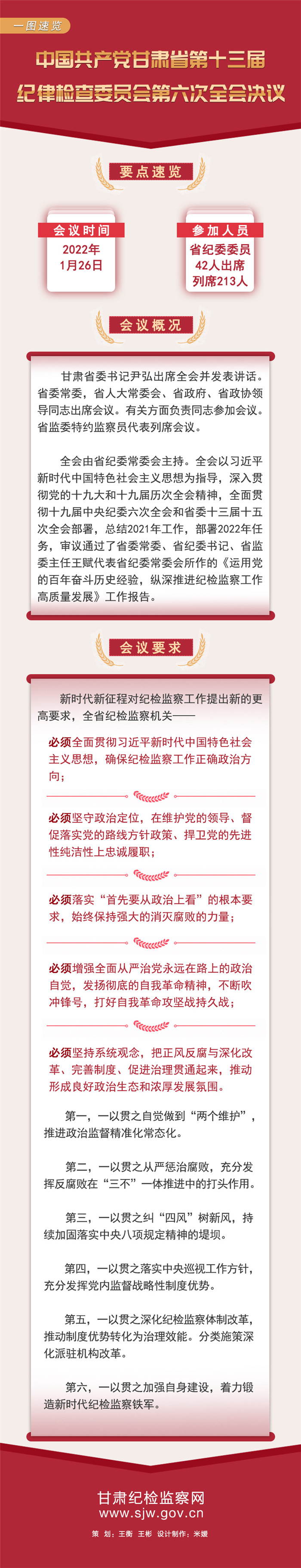 一图速览 | 中国共产党甘肃省第十三届纪律检查委员会第六次全体会议决议