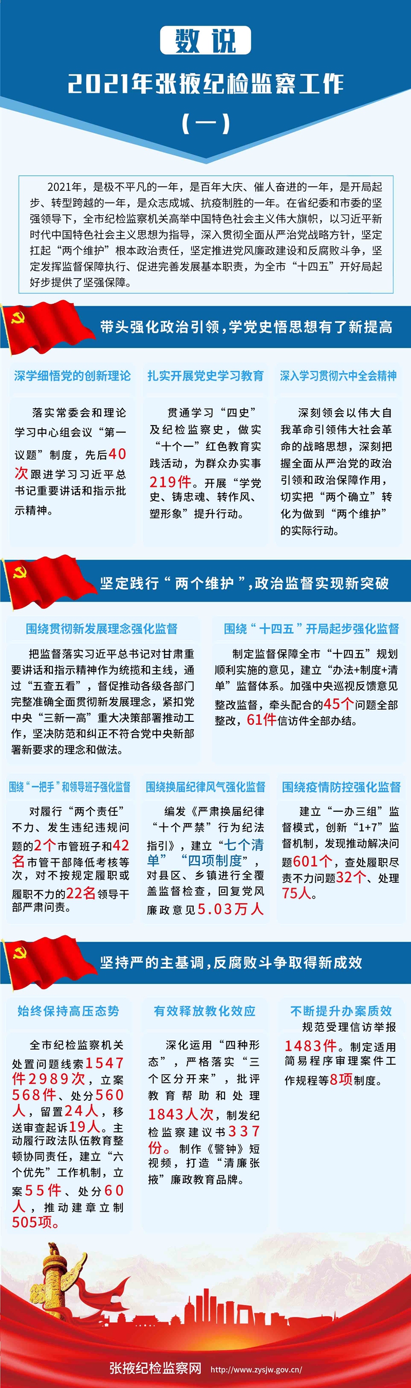 数说 | 2021年张掖纪检监察工作（一）