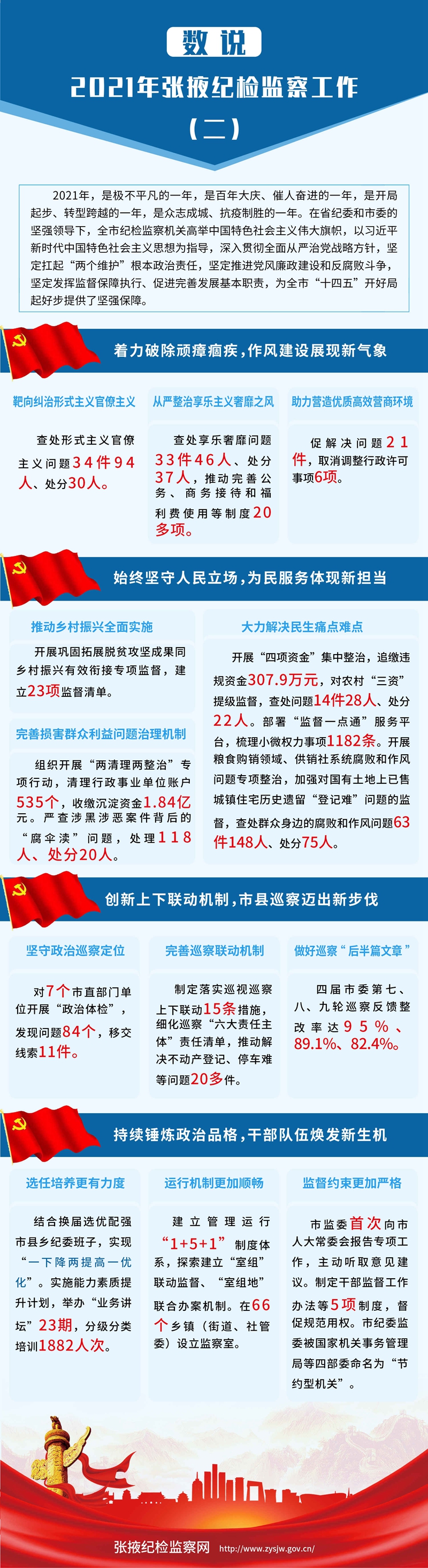 数说 | 2021年张掖纪检监察工作（二）