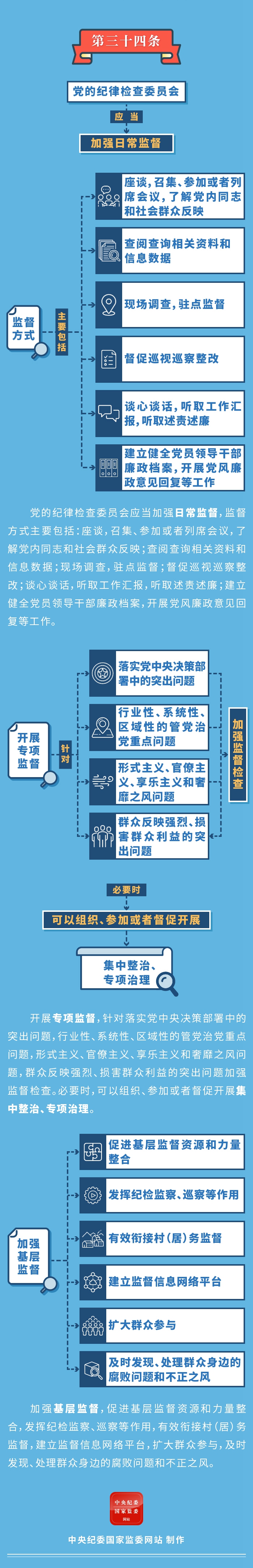 图解中国共产党纪律检查委员会工作条例  纪委9项具体职责之纪律监督