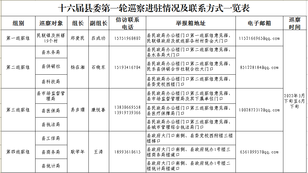 十六届县委第一轮巡察完成进驻