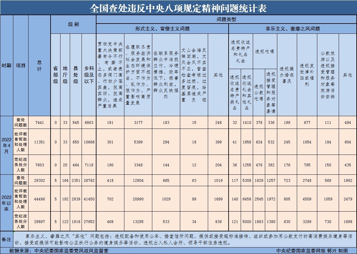 2022年4月全国查处违反中央八项规定精神问题7441起