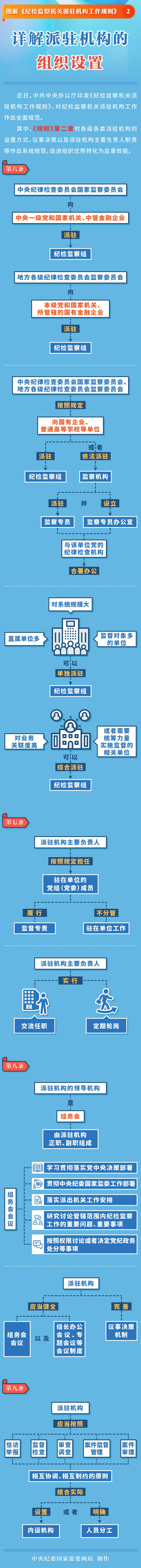 图解《纪检监察机关派驻机构工作规则》②  详解派驻机构的组织设置