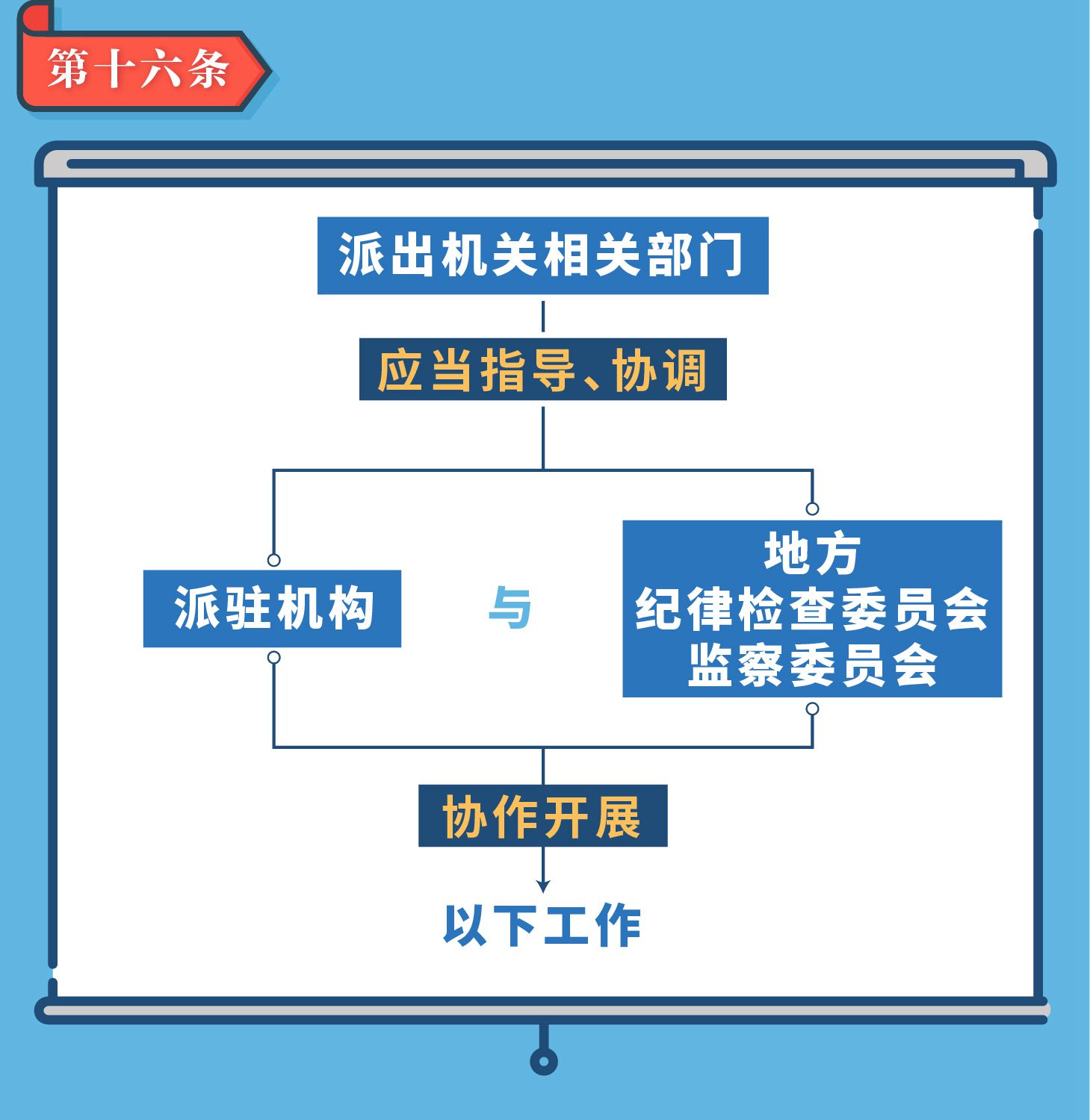 图解《纪检监察机关派驻机构工作规则》⑥ “室组地”联合办案的5个事项