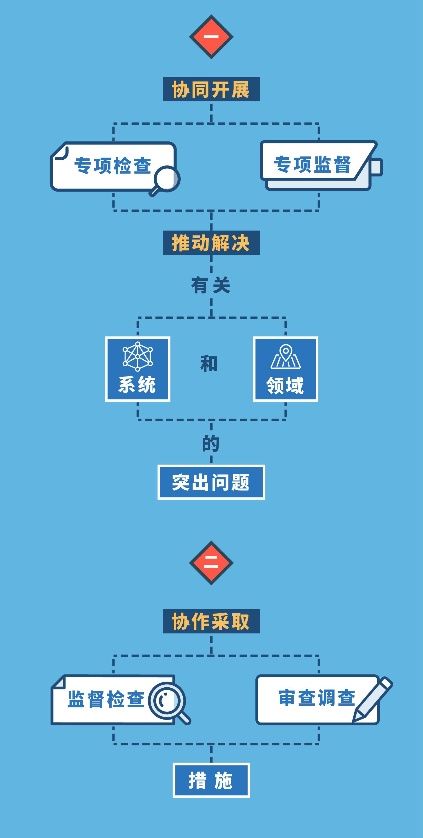 图解《纪检监察机关派驻机构工作规则》⑥ “室组地”联合办案的5个事项