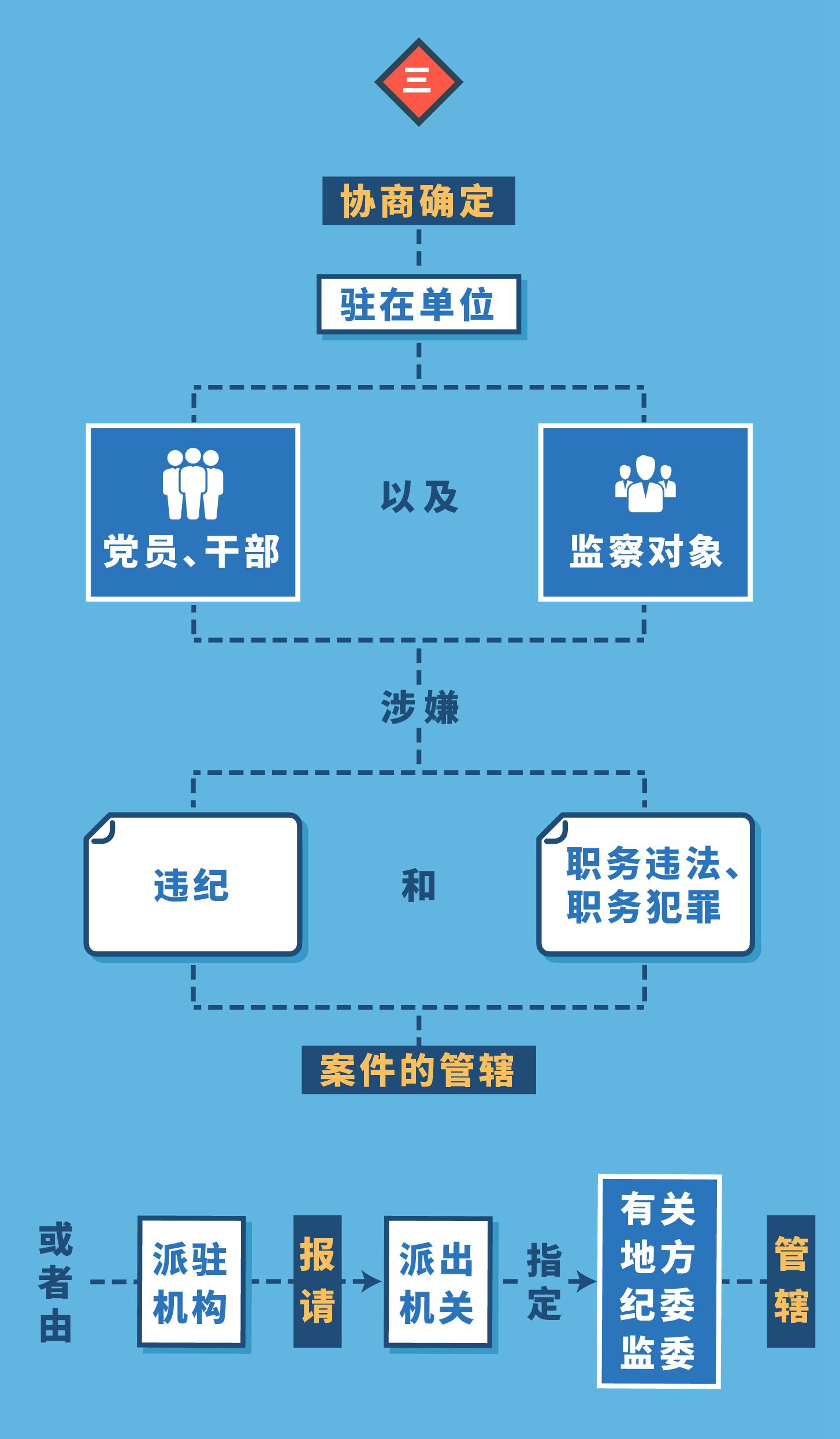 图解《纪检监察机关派驻机构工作规则》⑥ “室组地”联合办案的5个事项
