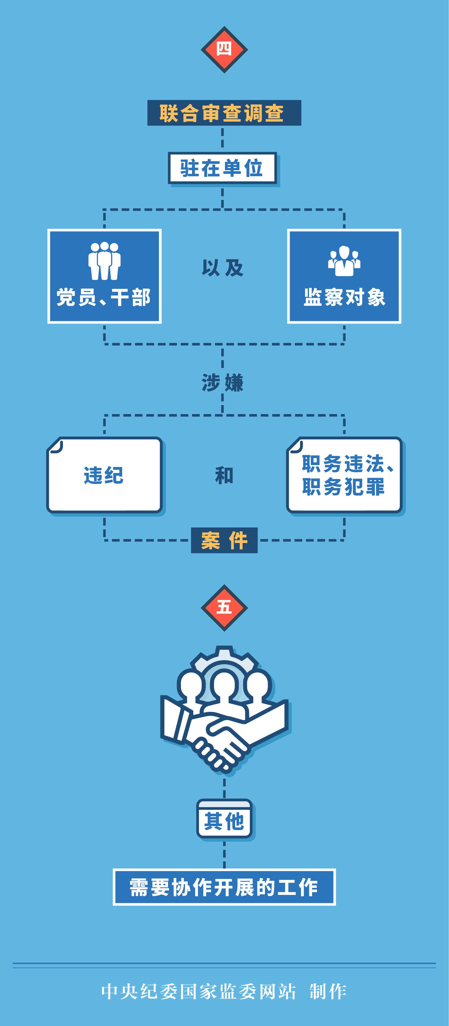 图解《纪检监察机关派驻机构工作规则》⑥ “室组地”联合办案的5个事项
