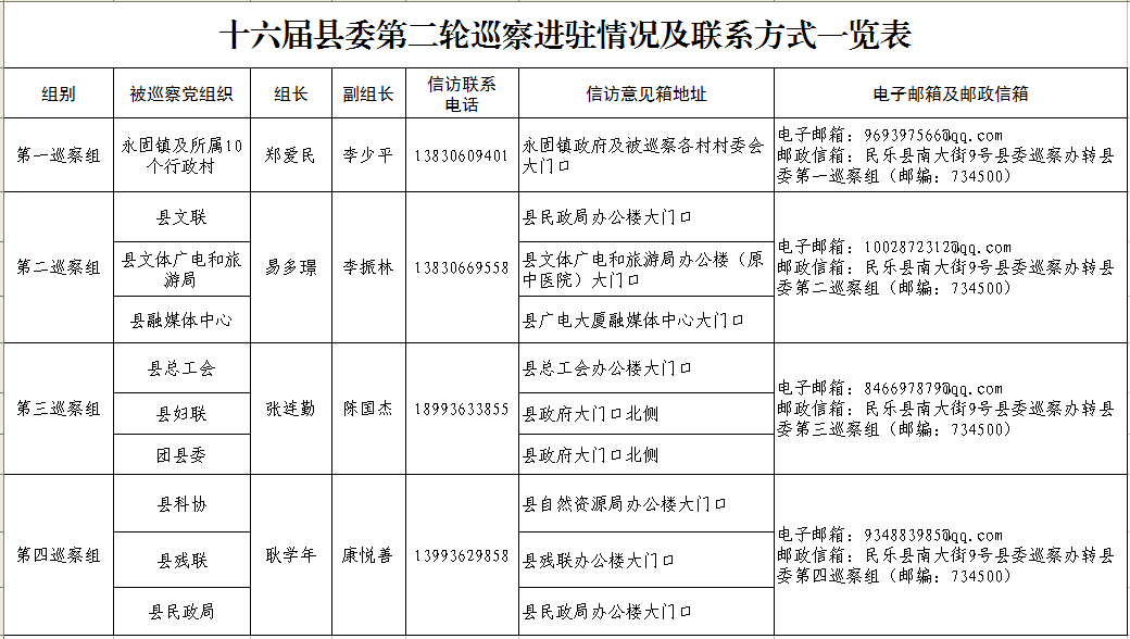 十六届县委第二轮巡察完成进驻