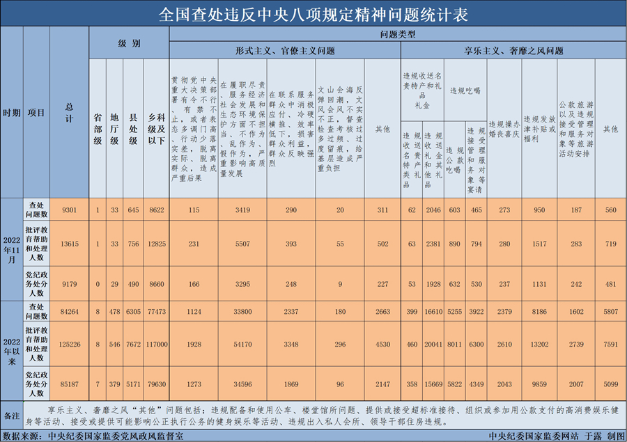 2022年11月全国查处违反中央八项规定精神问题9301起