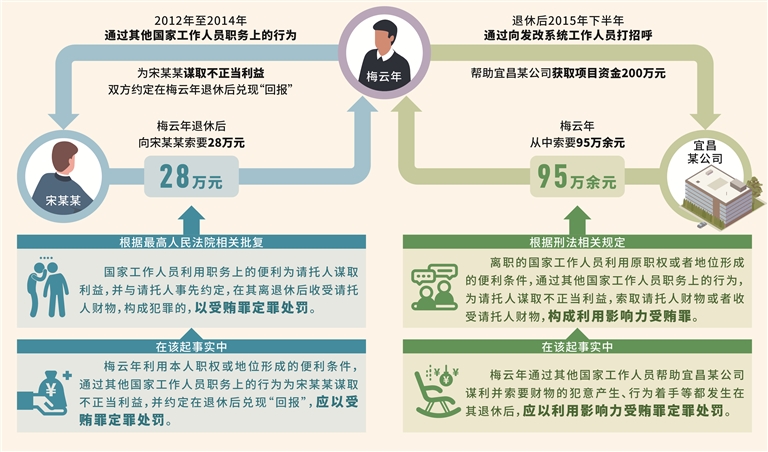 三堂会审丨退休后两次索贿为何定性不同  