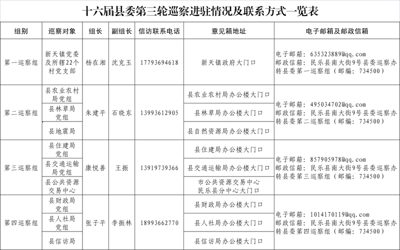 十六届县委第三轮巡察完成进驻
