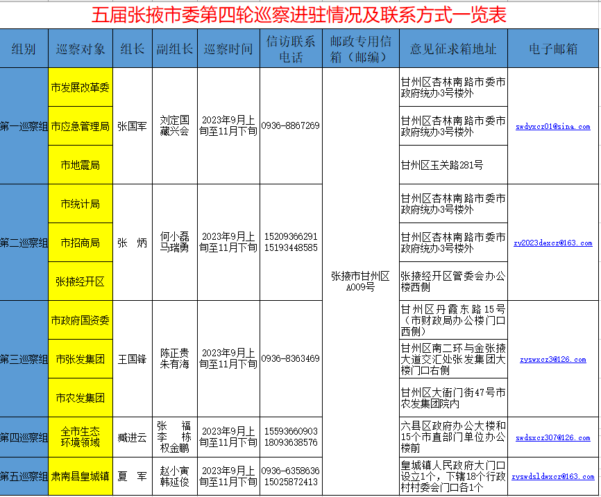 五届张掖市委第四轮巡察完成进驻 五届张掖市委第四轮巡察完成进驻