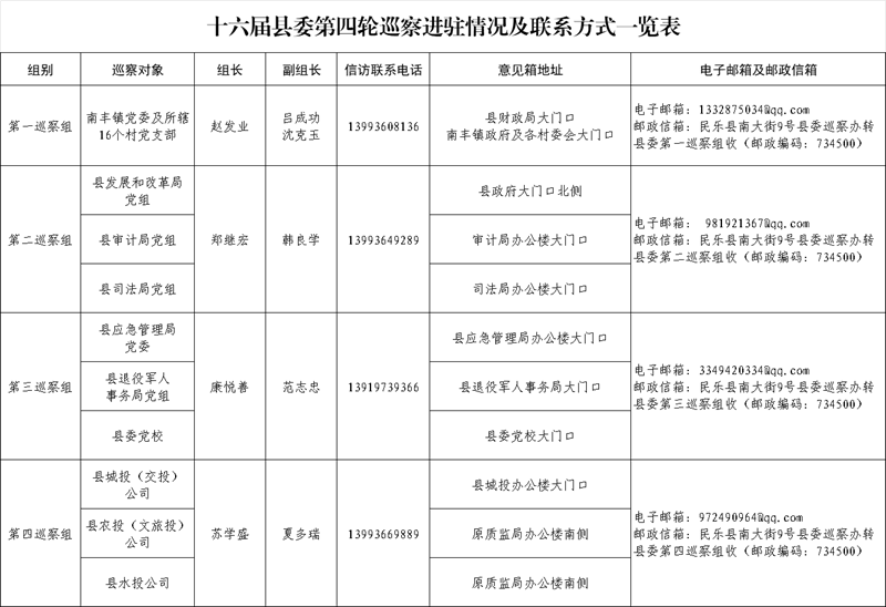十六届县委第四轮巡察完成进驻