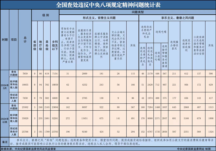 2024年3月全国查处违反中央八项规定精神问题7859起