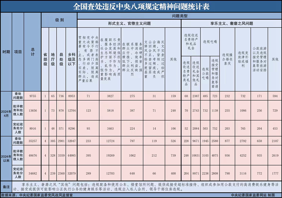 2024年4月全国查处违反中央八项规定精神问题9755起 2024年4月全国查处违反中央八项规定精神问题9755起