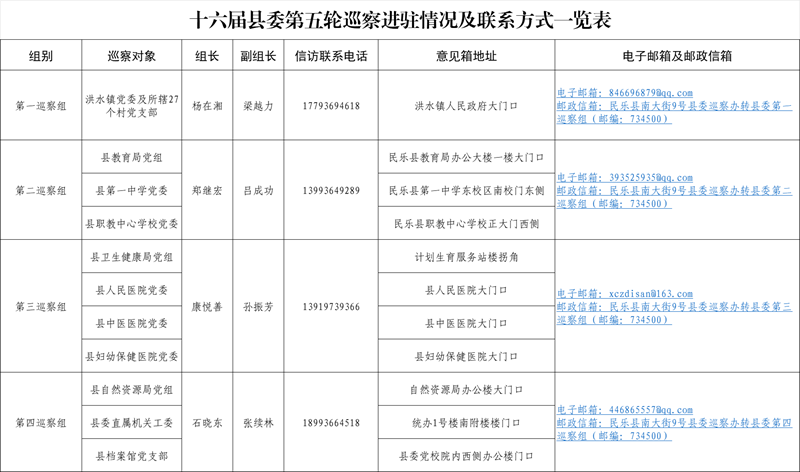 十六届县委第五轮巡察完成进驻