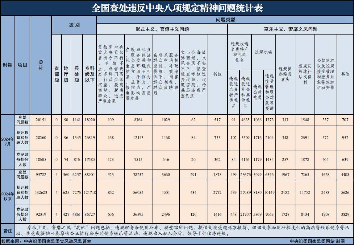 2024年7月全国查处违反中央八项规定精神问题20151起 2024年7月全国查处违反中央八项规定精神问题20151起